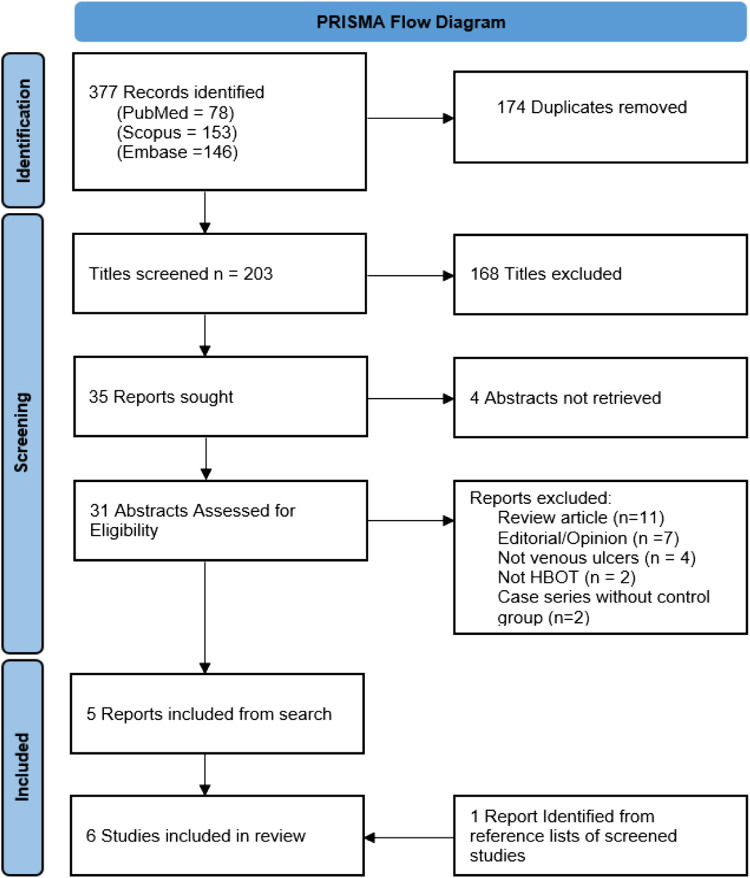 Hyperbaric Oxygen as an Adjunct in the Treatment of Venous Ulcers: A Systematic Review.