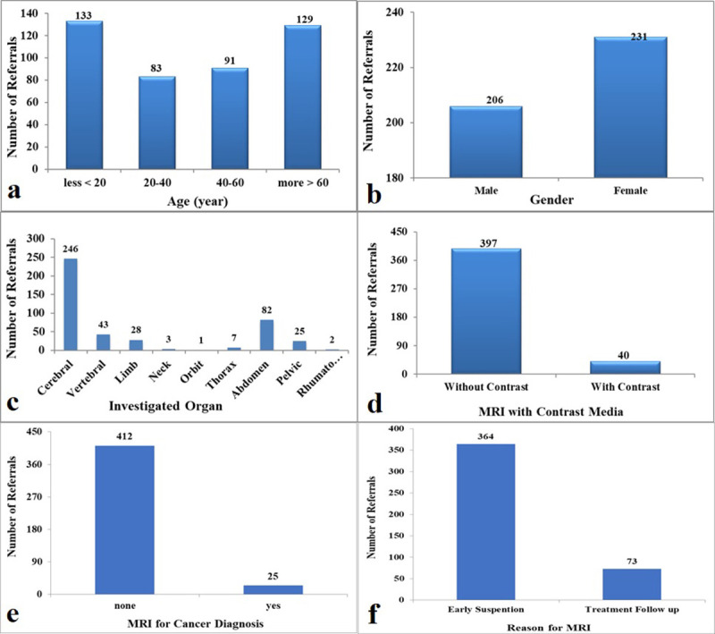 The Rationality to Requesting in-ward Magnetic Resonance Imaging Investigation.