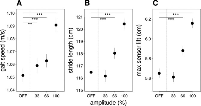 Subthalamic 85 Hz deep brain stimulation improves walking pace and stride length in Parkinson's disease patients.