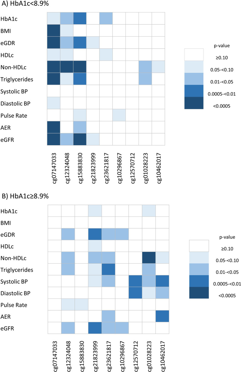 DNA methylation and 28-year cardiovascular disease risk in type 1 diabetes: the Epidemiology of Diabetes Complications (EDC) cohort study.