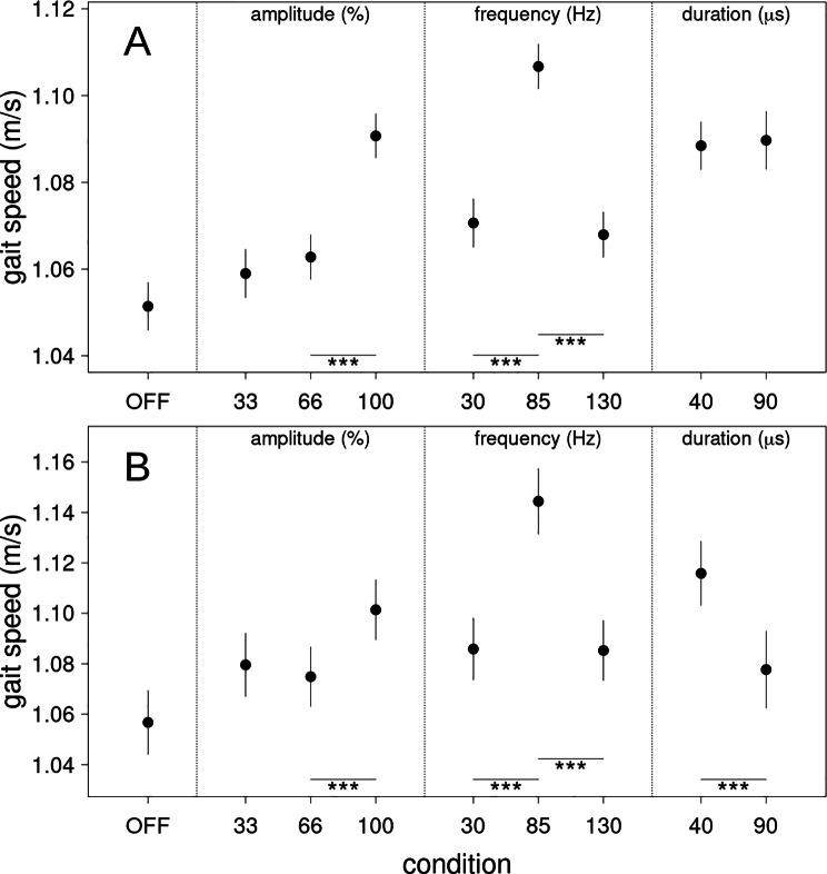 Subthalamic 85 Hz deep brain stimulation improves walking pace and stride length in Parkinson's disease patients.