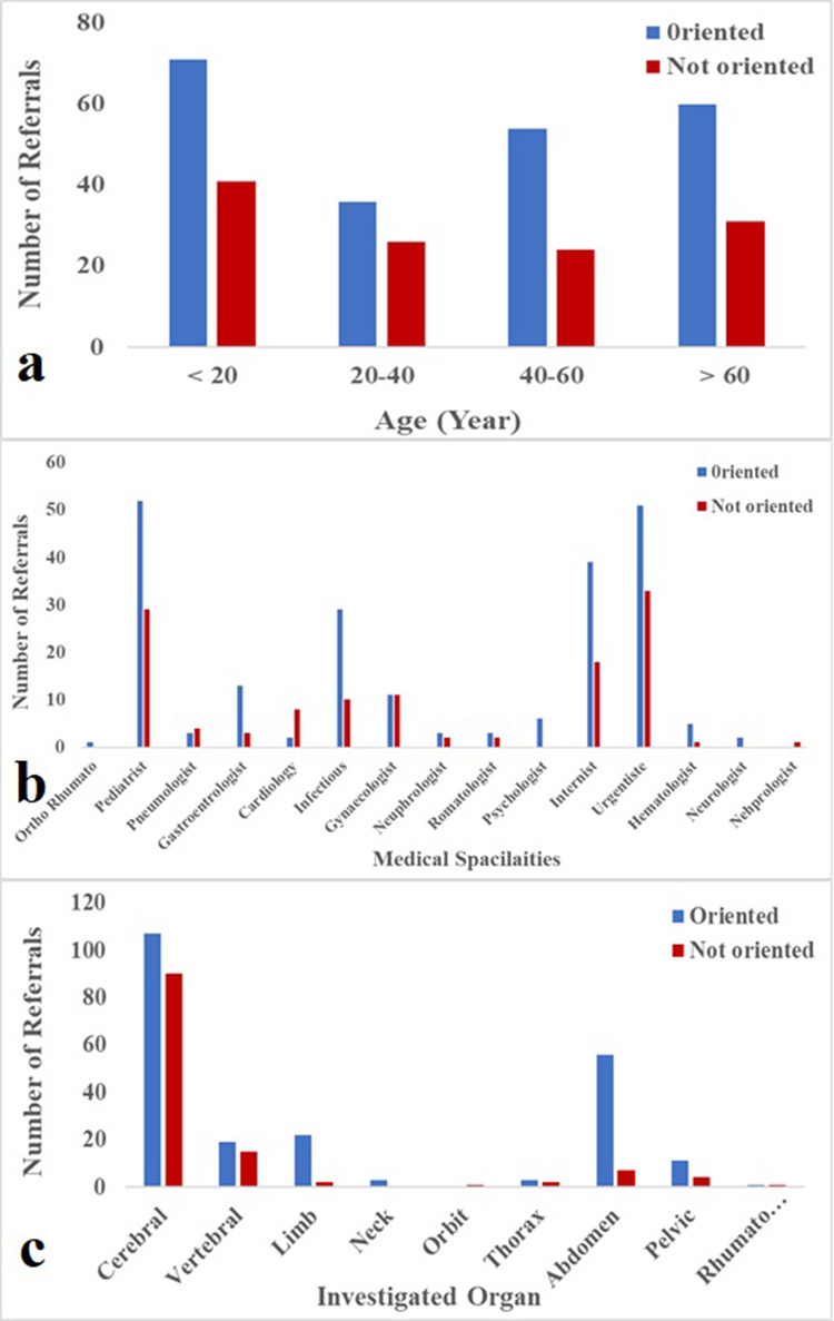 The Rationality to Requesting in-ward Magnetic Resonance Imaging Investigation.