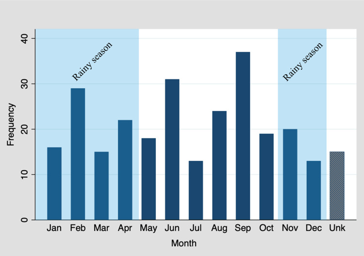 Burden and risk factors of snakebite in Mopeia, Mozambique: Leveraging larger malaria trials to generate data of this neglected tropical disease.