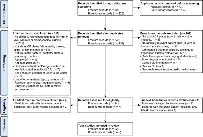 Carbon-fibre plates for traumatic and (impending) pathological fracture fixation: Where do we stand? A systematic review.