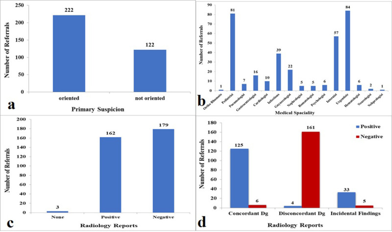 The Rationality to Requesting in-ward Magnetic Resonance Imaging Investigation.