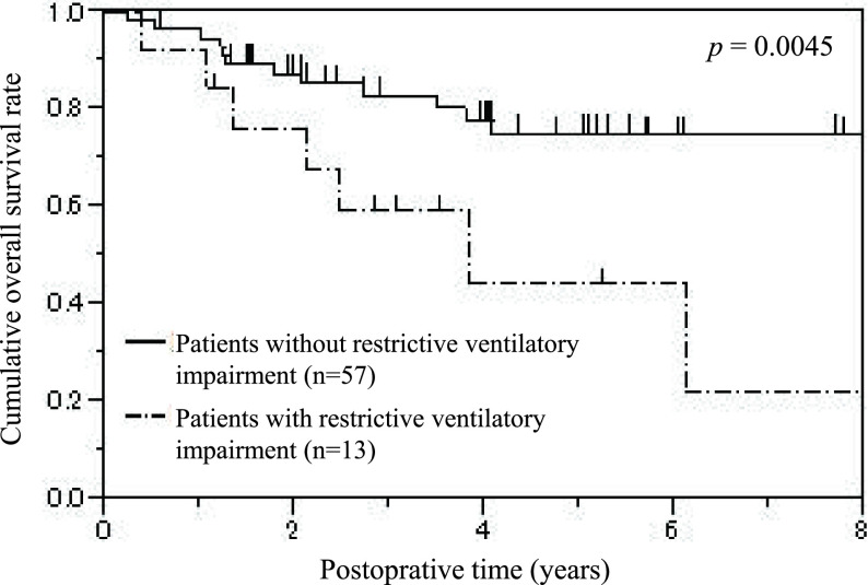 Restrictive Ventilatory Impairment as a Poor Prognostic Factor in Patients Who Undergo Surgical Resection for Metachronous Second Primary Lung Cancer.