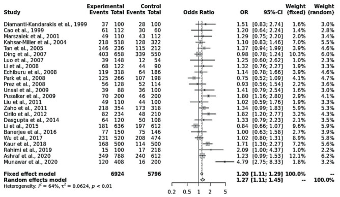 CYP17A1 (rs74357) polymorphism and polycystic ovary syndrome risk: a systemic review and meta-analysis.