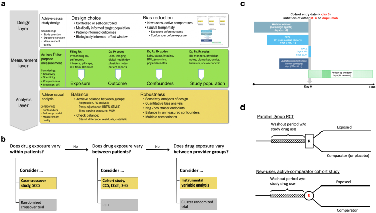 Concepts of Designing and Implementing Pharmacoepidemiology Studies on the Safety of Systemic Treatments in Dermatology Practice