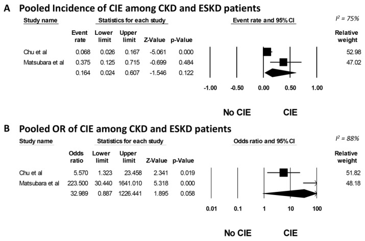 Contrast-Induced Encephalopathy in Patients with Chronic Kidney Disease and End-Stage Kidney Disease: A Systematic Review and Meta-Analysis.