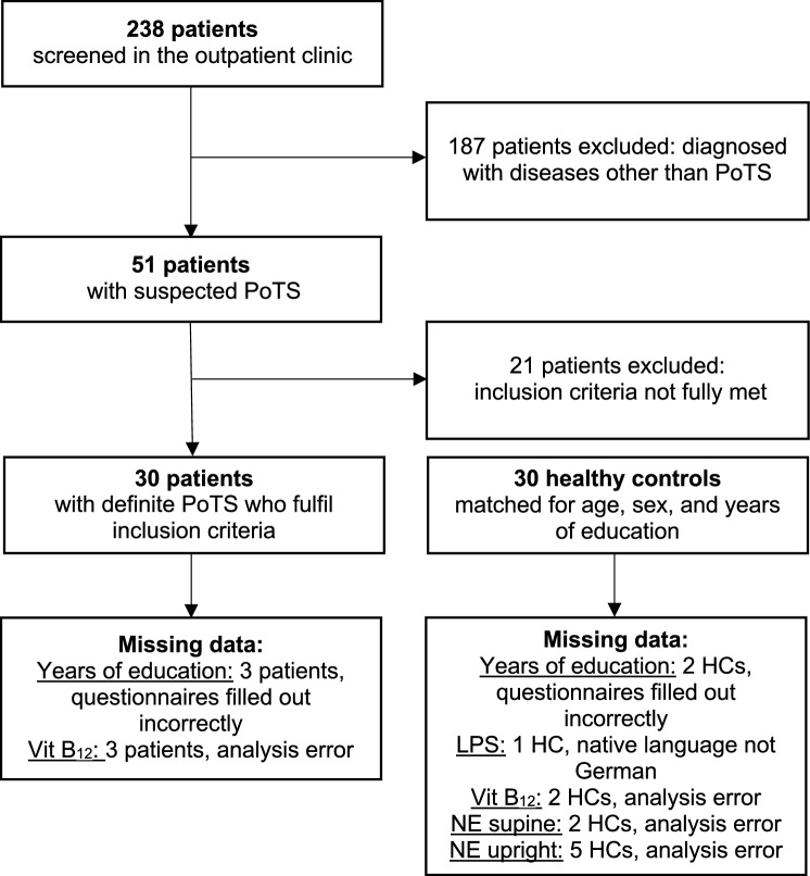 Cognitive functioning in postural orthostatic tachycardia syndrome among different body positions: a prospective pilot study (POTSKog study).