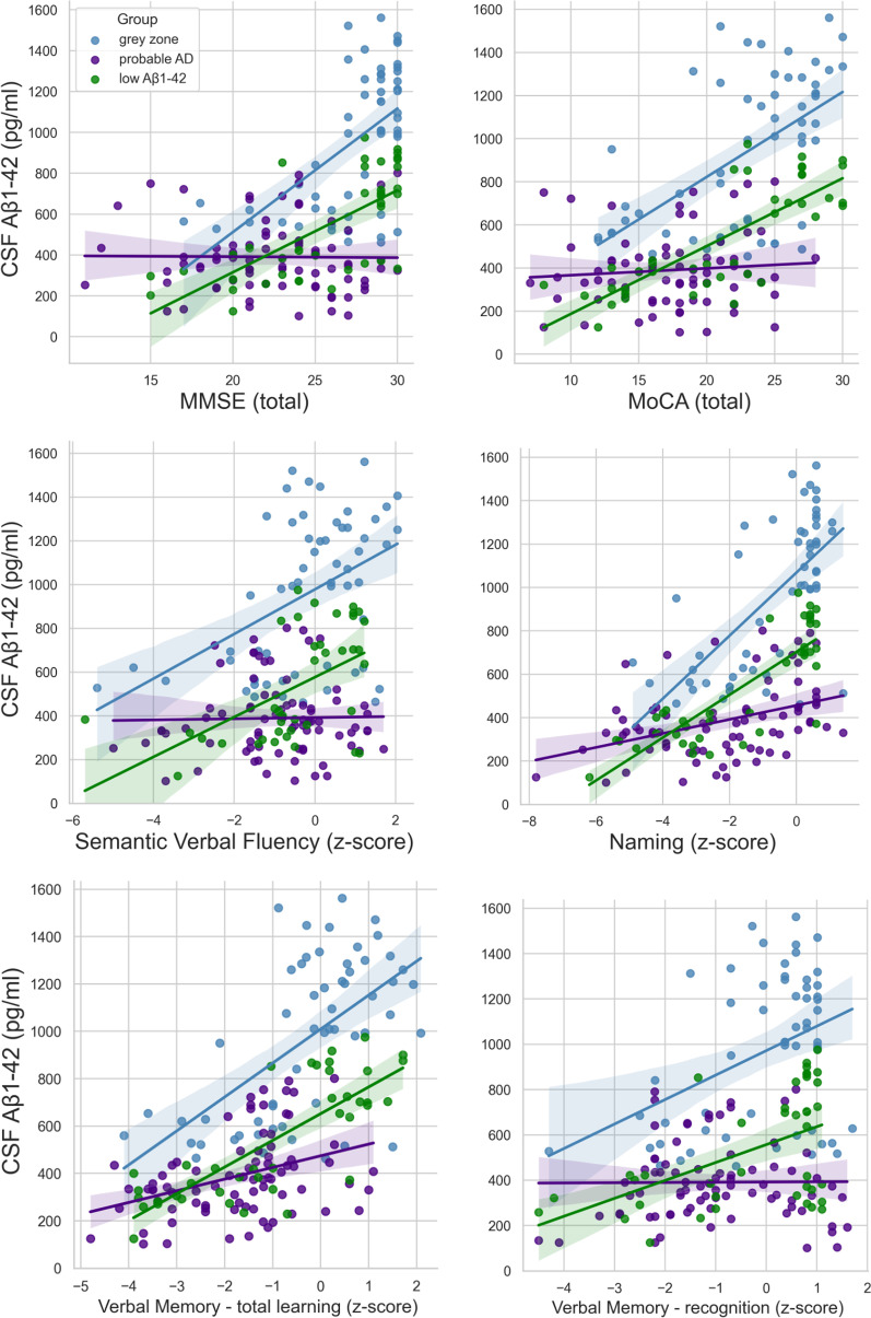 Clinical characteristics of patients with suspected Alzheimer's disease within a CSF Aß-ratio grey zone.