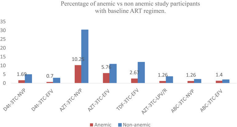 Determinates of anemia among Human Immune Deficiency Virus positive children on Anti-retro Viral Therapy in selected health facilities, Northwest Ethiopia: A Case-Control Study.