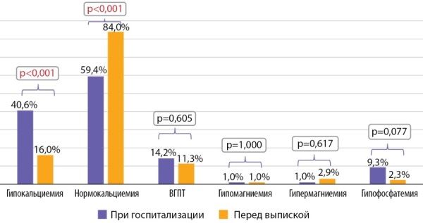 [Dynamics the parameters of mineral metabolism in hospitalized patients with COVID-19, the impact of etiotropic and pathogenetic therapy].