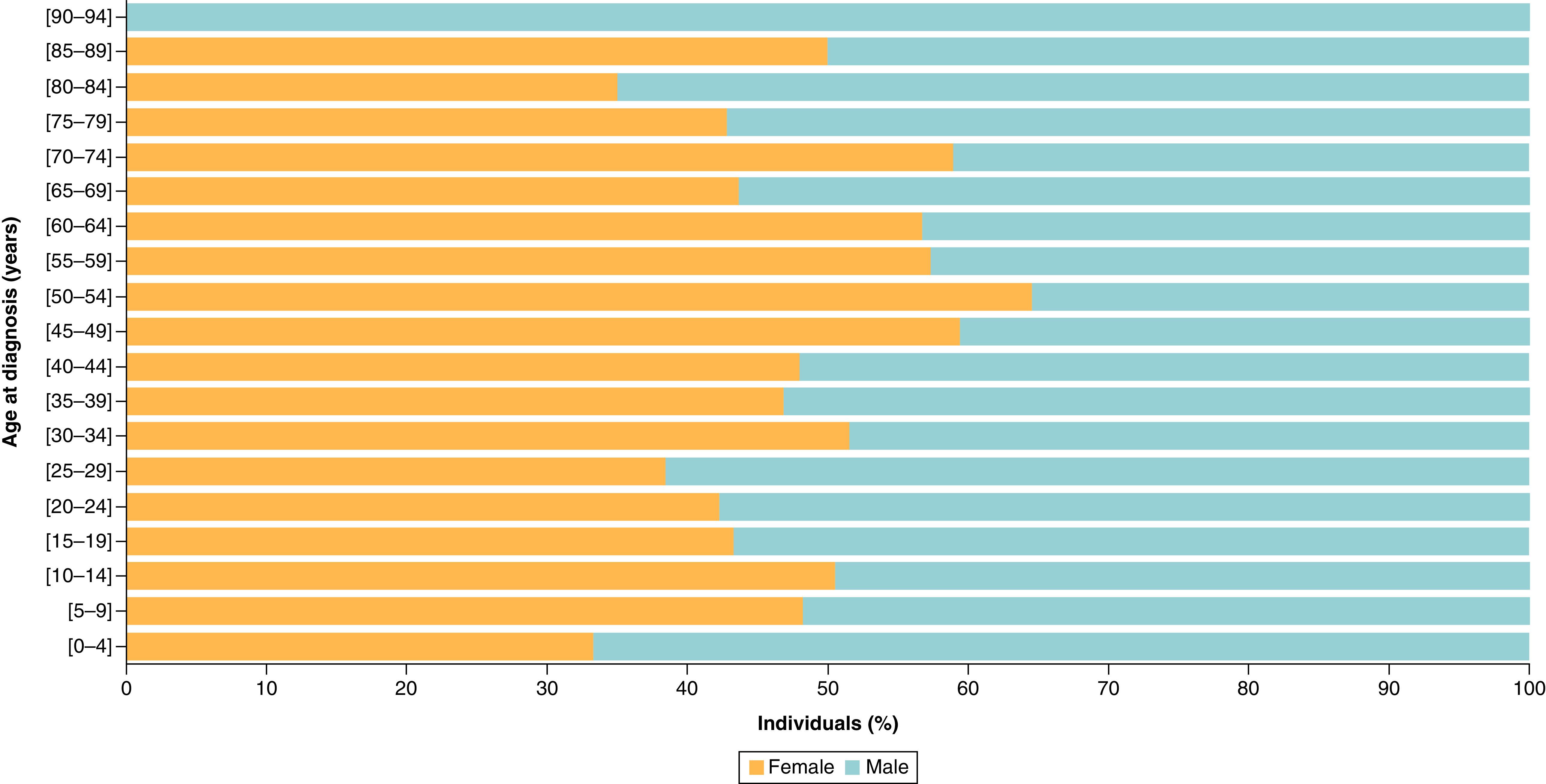 Epidemiology of bone tumors in Lebanon: a retrospective study from 2000 to 2022 at a tertiary center.