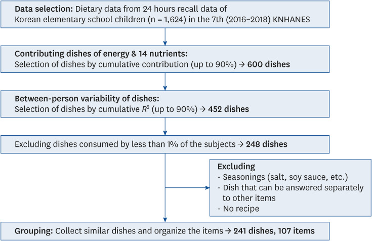 Development of a semi-quantitative food frequency questionnaire for dietary intake of elementary school children: data from the Seventh Korea National Health and Nutrition Examination Survey.