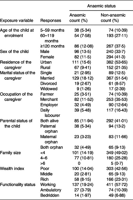 Determinates of anemia among Human Immune Deficiency Virus positive children on Anti-retro Viral Therapy in selected health facilities, Northwest Ethiopia: A Case-Control Study.