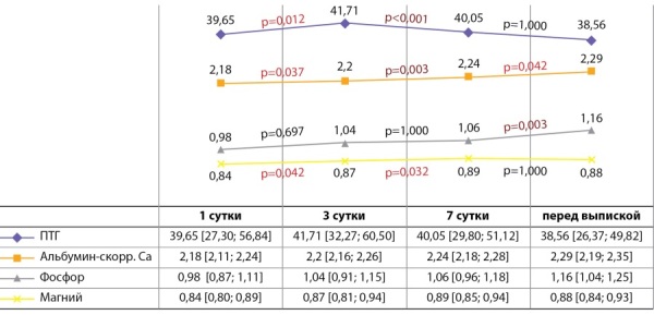 [Dynamics the parameters of mineral metabolism in hospitalized patients with COVID-19, the impact of etiotropic and pathogenetic therapy].