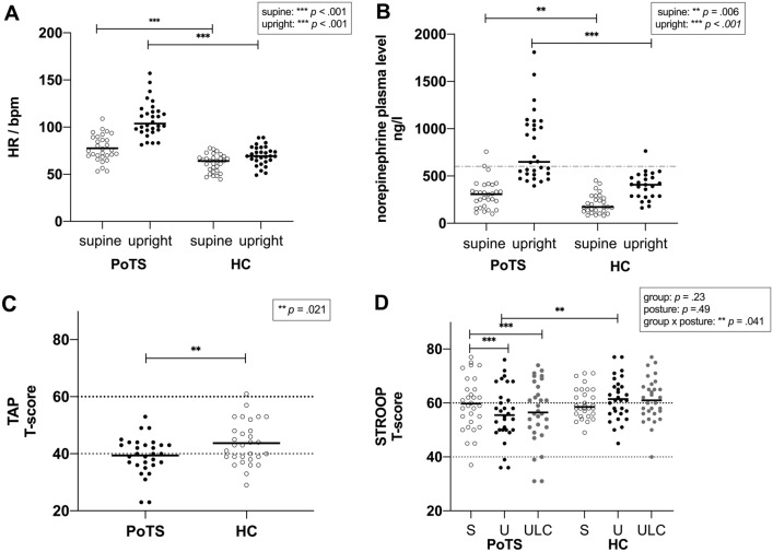 Cognitive functioning in postural orthostatic tachycardia syndrome among different body positions: a prospective pilot study (POTSKog study).