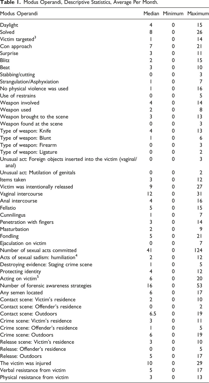 Modus Operandi in Sexual Assaults of Female Strangers Does Not Change Over Time.