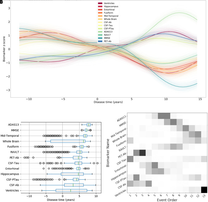 The temporal event-based model: Learning event timelines in progressive diseases.