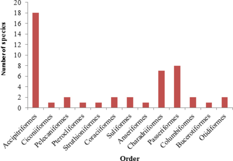 Diversity and abundance of birds in dumpsites of Afar region, Ethiopia: implication for conservation.