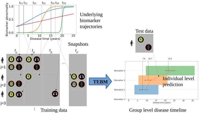 The temporal event-based model: Learning event timelines in progressive diseases.