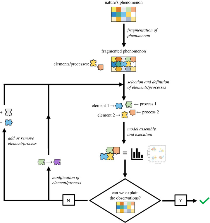 Multiscale models driving hypothesis and theory-based research in microbial ecology.