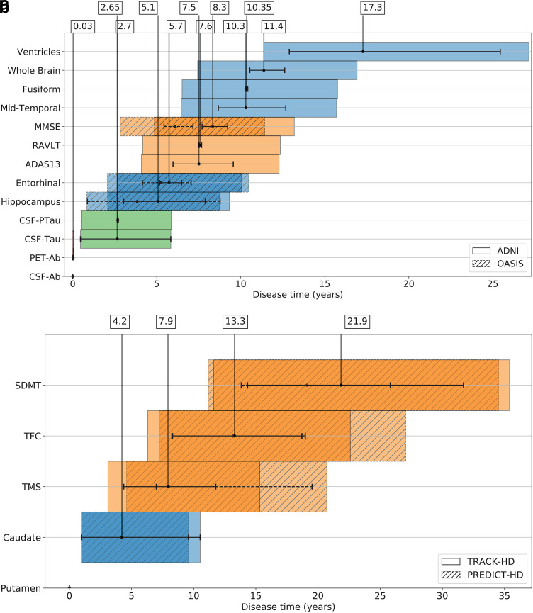 The temporal event-based model: Learning event timelines in progressive diseases.