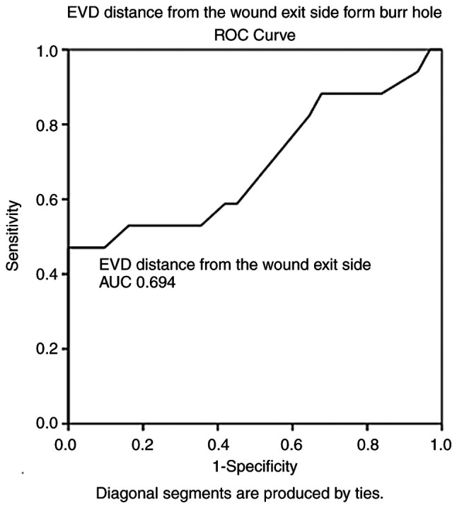 Investigation of risk factors for external ventricular drainage‑associated central nervous system infections in patients undergoing neurosurgery.