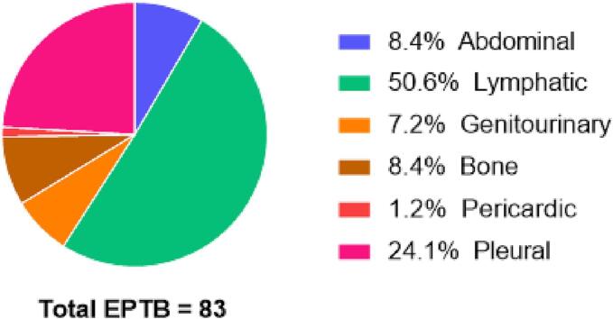 Epidemiology and factors associated with Extra-pulmonary tuberculosis in a Low-prevalence area