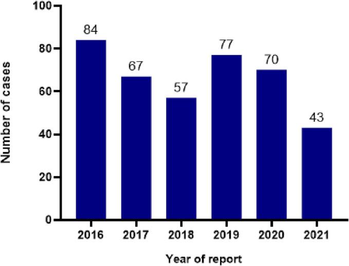 Epidemiology and factors associated with Extra-pulmonary tuberculosis in a Low-prevalence area