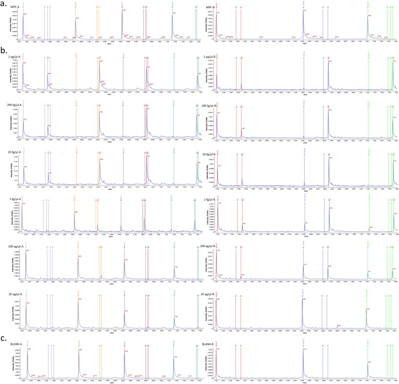 A novel strategy for screening mutations in the voltage-gated sodium channel gene of Aedes albopictus based on multiplex PCR-mass spectrometry minisequencing technology.