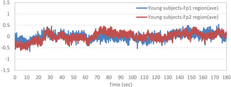 Comparison of Cerebral Blood Volume during Cold and Warm Stimulation in Elderly and Young Subjects.