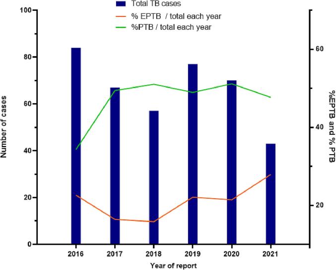 Epidemiology and factors associated with Extra-pulmonary tuberculosis in a Low-prevalence area