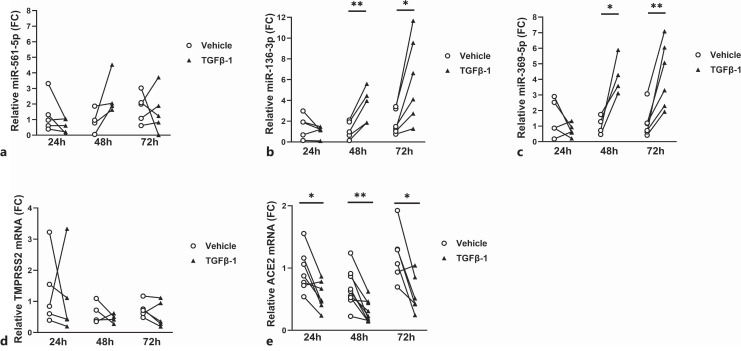 TGF-β1 Inhibition of ACE2 Mediated by miRNA Uncovers Novel Mechanism of SARS-CoV-2 Pathogenesis.