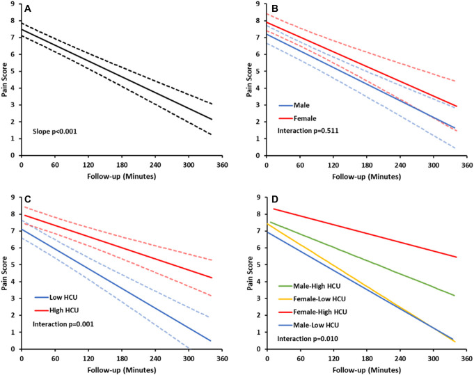 Sex and frequency of pain episodes are associated with acute pain trajectories in adolescents with sickle cell disease.