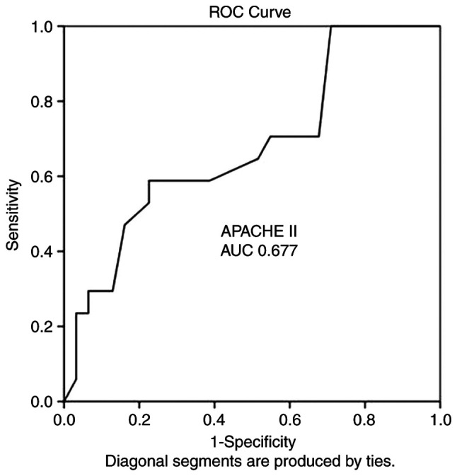 Investigation of risk factors for external ventricular drainage‑associated central nervous system infections in patients undergoing neurosurgery.