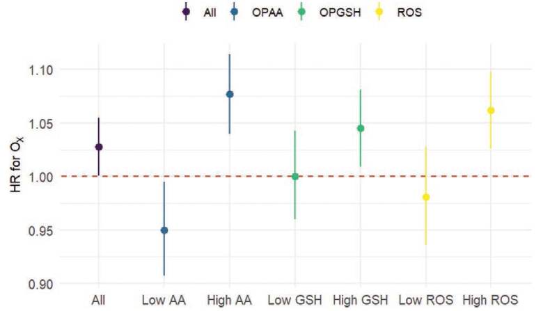 Within-city spatial variations in long-term average outdoor oxidant gas concentrations and cardiovascular mortality: Effect modification by oxidative potential in the Canadian Census Health and Environment Cohort.