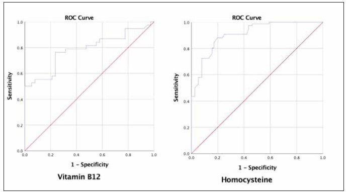 Evaluation of serum vitamin B12 levels in patients with COVID-19 infection: A case-control study.