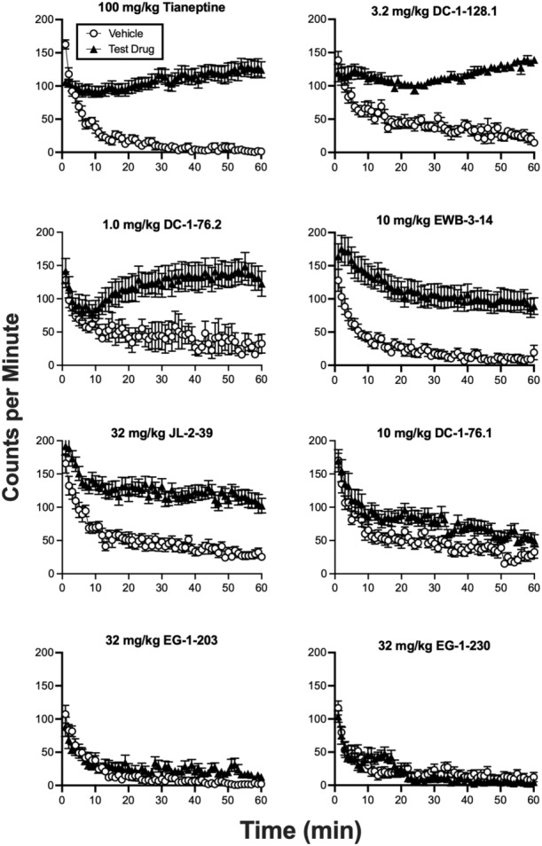 Role of efficacy as a determinant of locomotor activation by mu-opioid receptor (MOR) ligands in female and male mice. II. Effects of novel MOR-selective phenylmorphans with high-to-low MOR efficacy.