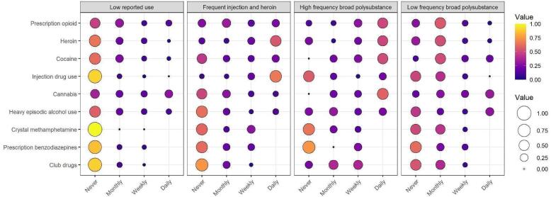 The impact of polysubstance use patterns on engagement of substance use disorder treatment among emergency department patients at high risk of opioid overdose