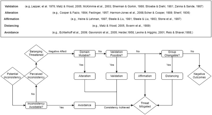 Social Verification Theory: A New Way to Conceptualize Validation, Dissonance, and Belonging.