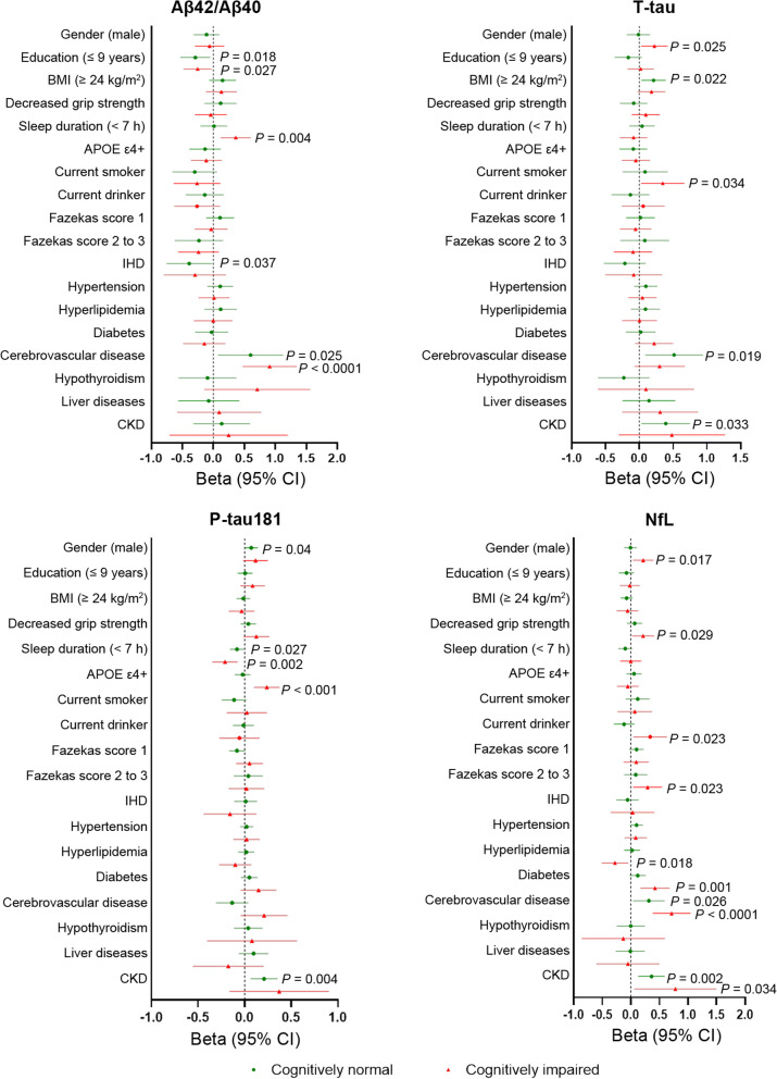 The potential impact of clinical factors on blood-based biomarkers for Alzheimer's disease.