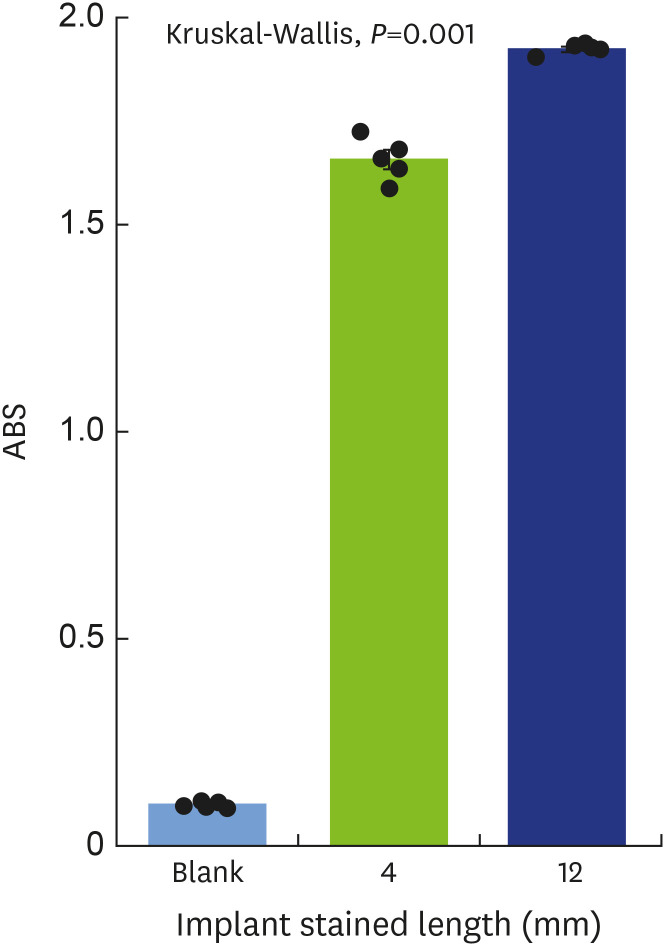 The efficacy of different implant surface decontamination methods using spectrophotometric analysis: an <i>in vitro</i> study.