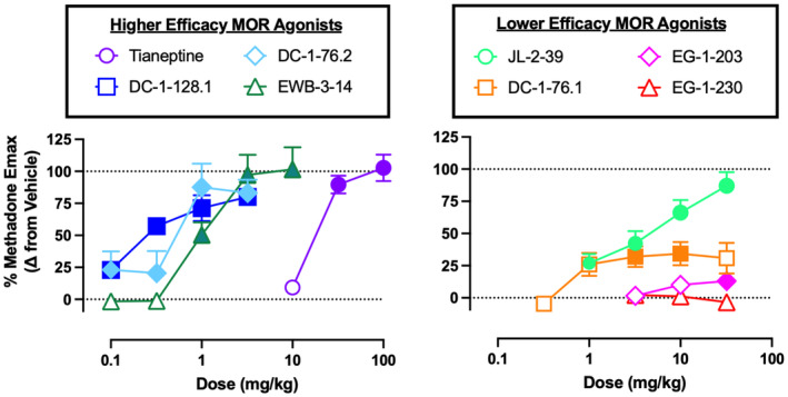 Role of efficacy as a determinant of locomotor activation by mu-opioid receptor (MOR) ligands in female and male mice. II. Effects of novel MOR-selective phenylmorphans with high-to-low MOR efficacy.