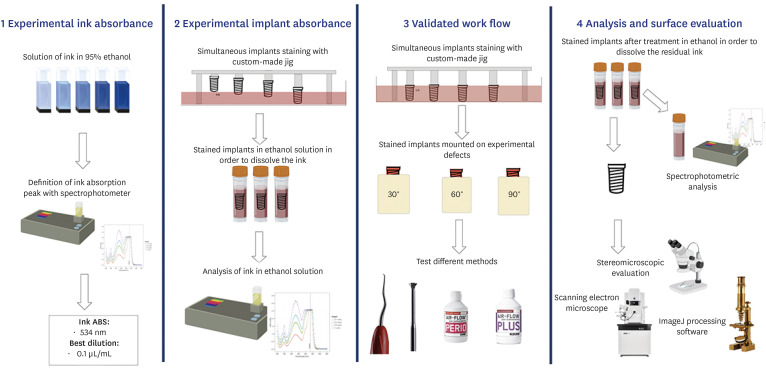 The efficacy of different implant surface decontamination methods using spectrophotometric analysis: an <i>in vitro</i> study.