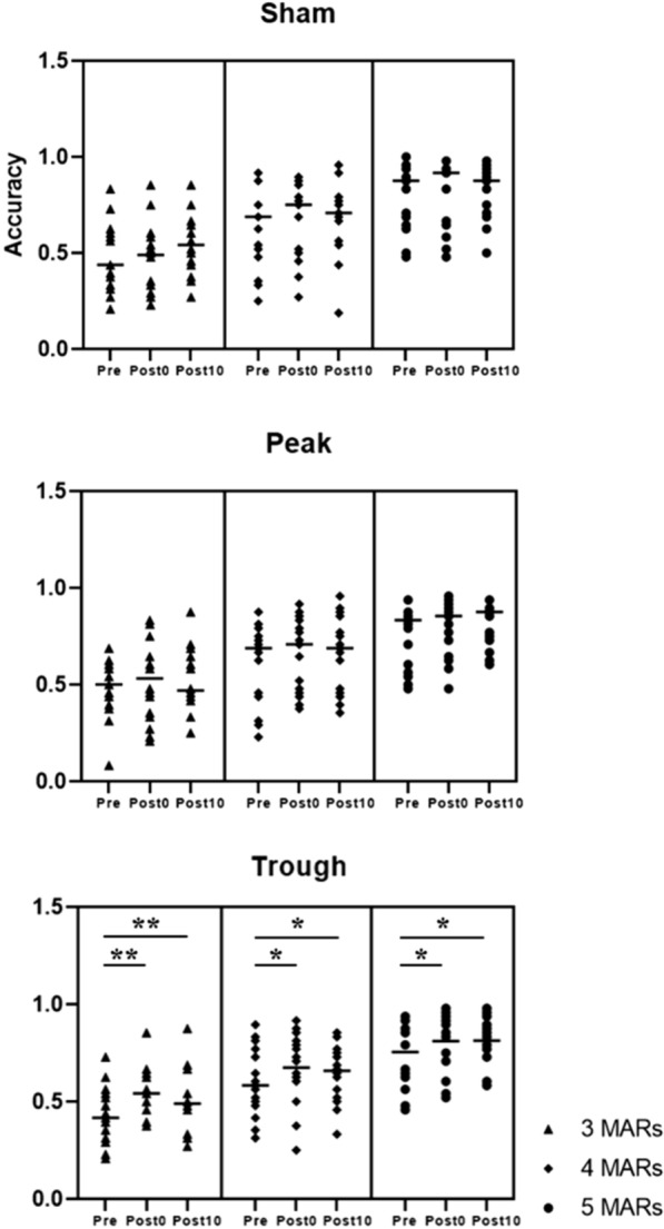 Enhancement of dynamic visual acuity using transcranial alternating current stimulation with gamma burst entrained on alpha wave troughs.