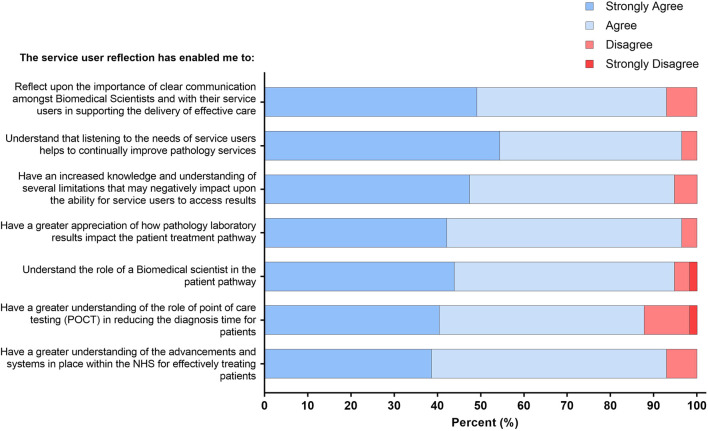 An Innovative Workshop Embedding Pathology Service Users into the Undergraduate Biomedical Science Curriculum.