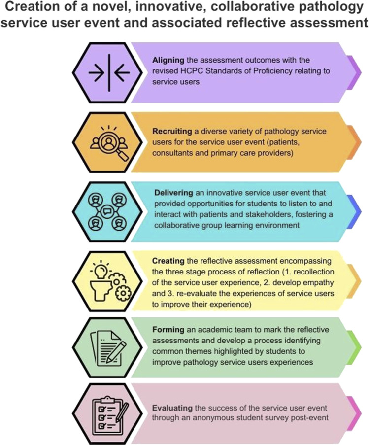 An Innovative Workshop Embedding Pathology Service Users into the Undergraduate Biomedical Science Curriculum.