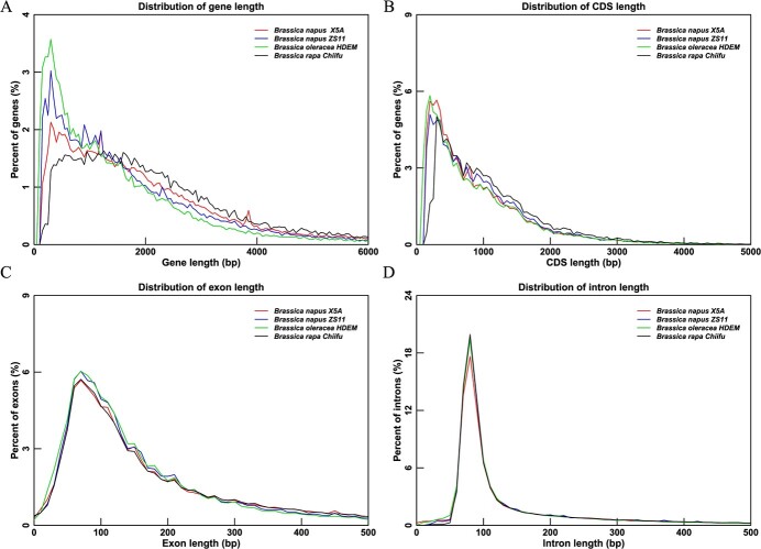 A gap-free reference genome reveals structural variations associated with flowering time in rapeseed (<i>Brassica napus</i>).